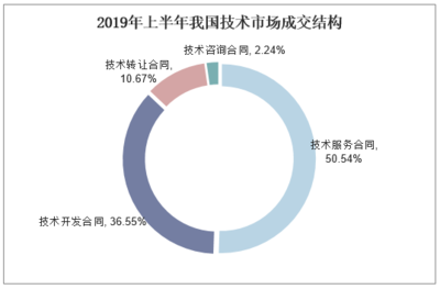 2020-2025年中国技术交易行业市场调研分析及投资战略咨询报告